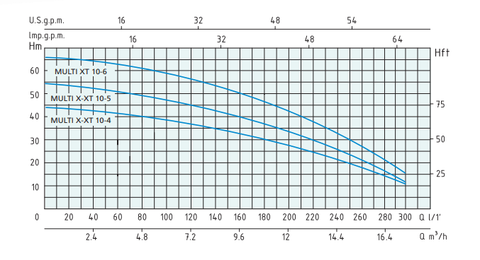 نمودار فشار پمپ افقی طبقاتی تمامک استیل سری MULTI X