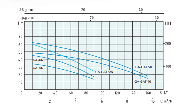 فشار پمپ طبقاتی افقی ورتکس (تکفاز - سه فاز)