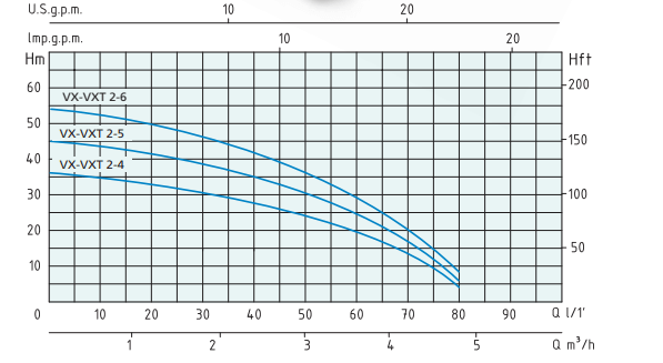نمودار فشار پمپ طبقاتی عمودی ورتکس مدل MULTI VX