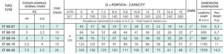 جدول مشخصات فنی پمپ شناور چاه نیمه عمیق کشاورزی (از 45 متر تا 163 متر ) سری ST 60