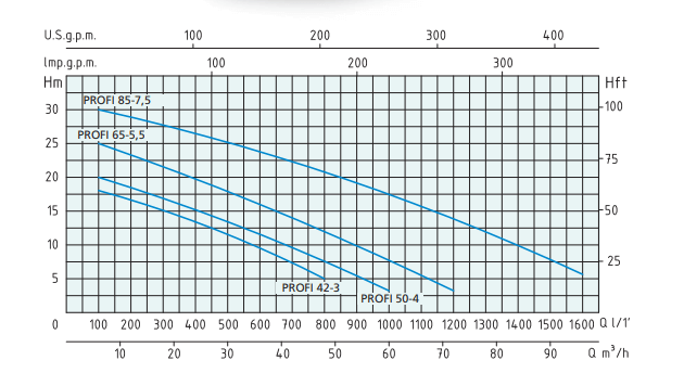 نمودار فشار پمپ لجن کش سه فاز ایتالیایی سری PROFI ( از 3 اینچ تا 4 اینچ)