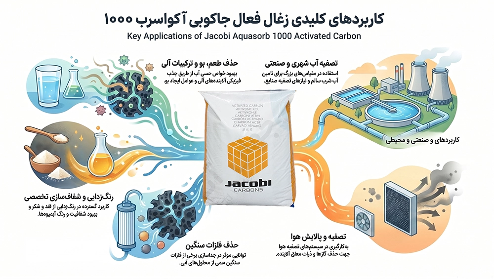 کاربردهای کربن فعال 1000 جاکوبی