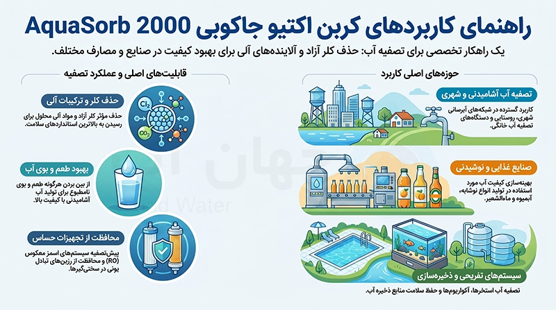 کاربردهای کربن اکتیو جاکوبی AquaSorb 2000