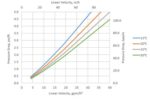 افت فشار رزین c100e