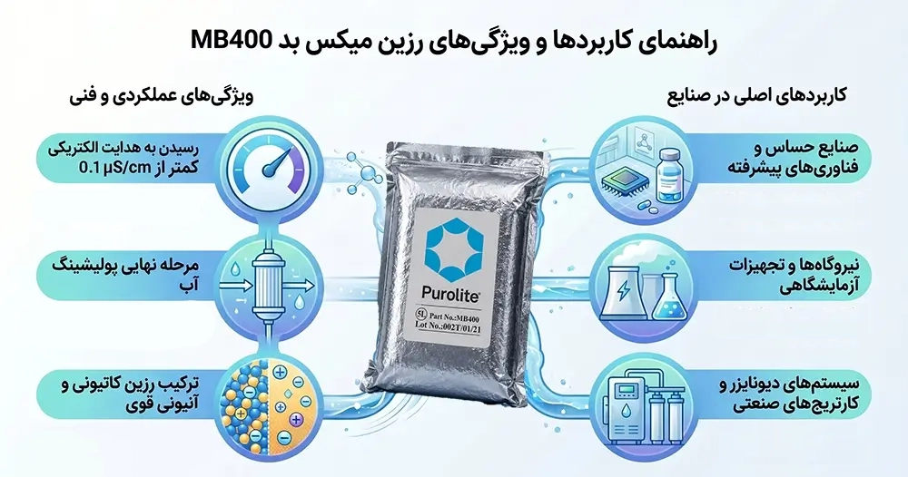 کاربردها و ویژگی های رزین میکسبد mb400 پرولایت
