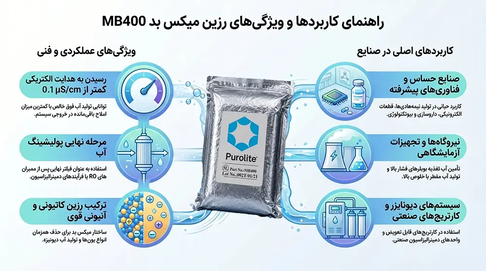 کاربردها و ویژگی های رزین میکسبد mb400 پرولایت