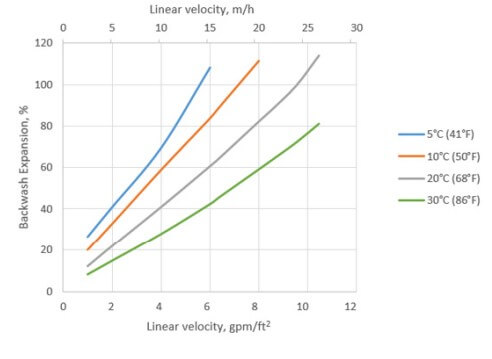بک واش رزین c100e
