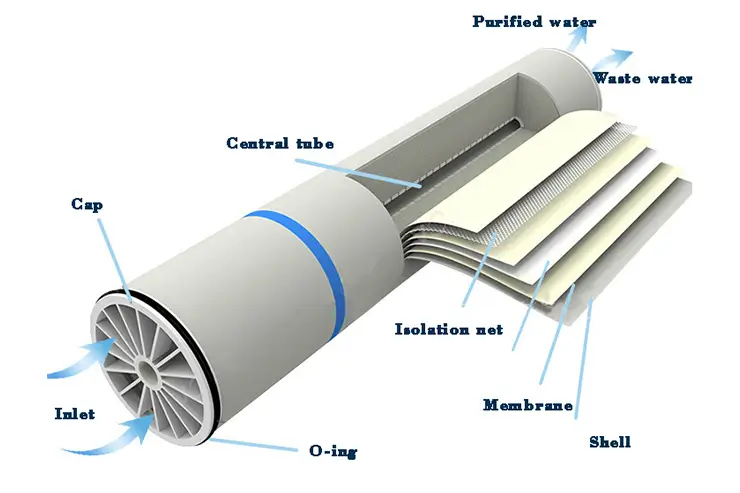 اجزای انواع فیلترهای ممبران تصفیه آب