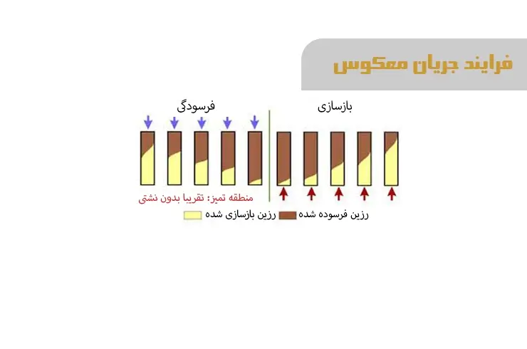 فرایند احیا رزین با جریان معکوس