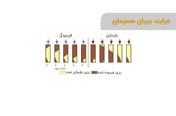فرایند احیا رزین با جریان همزمان