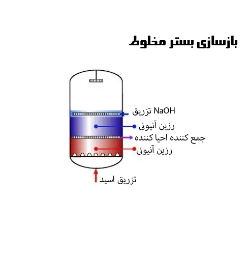 احیا رزین با بستر مخلوط