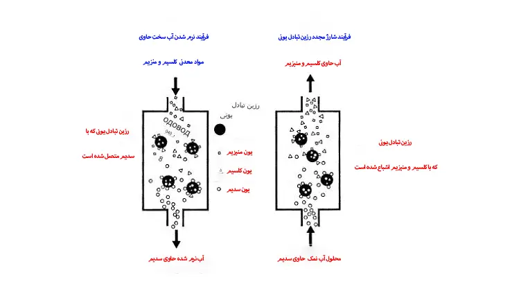 روش تصفیه آب آشامیدنی با رزین های سختی گیر تبادل یونی