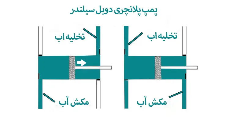 انواع پمپ پلانچری (پمپ پلانچری دوبل سیلندر )