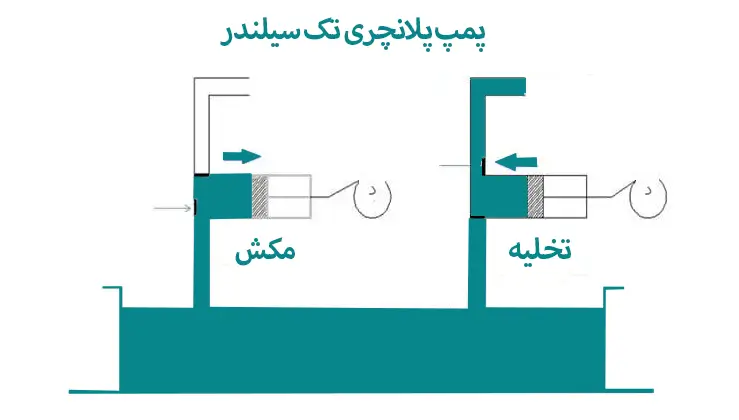 طراحی و عملکرد پمپ پلانچر تک سلندر