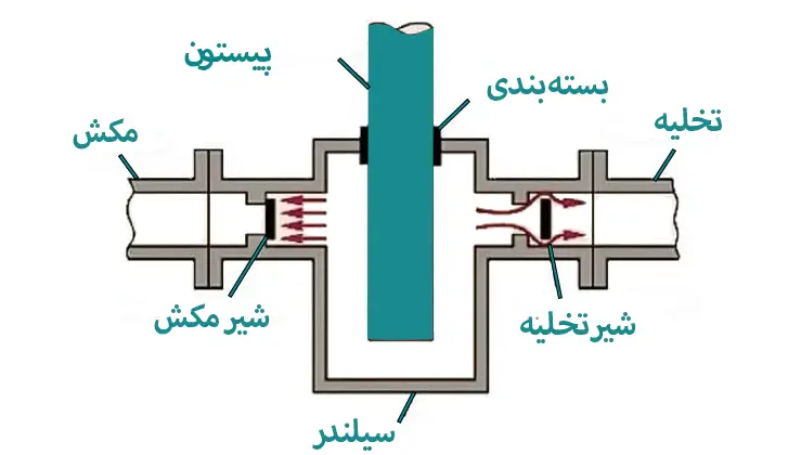اجزای پمپ پلانچری