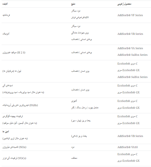استفاده از کربن فعال برای تصفیه هوا و گاز