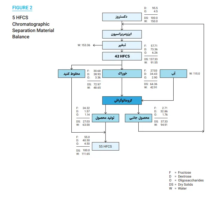 فرآیند جداسازی کروماتوگرافی در تصفیه شیرین کننده ذرت