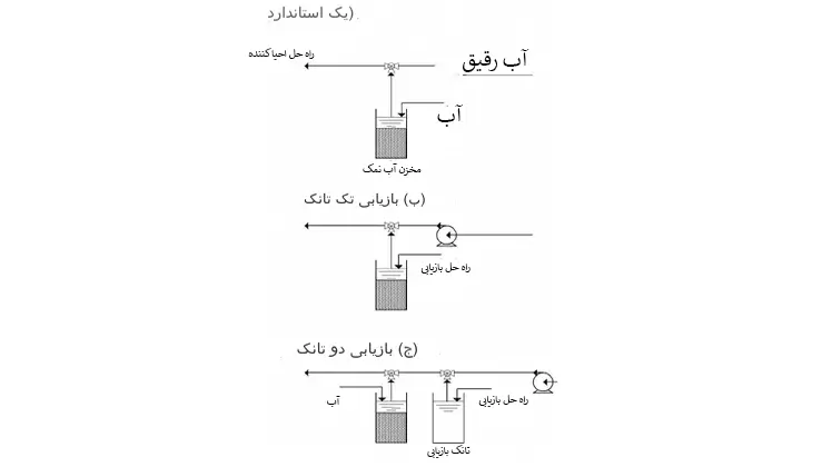 چرا استفاده مجدد از آب نمک در رزین سختی گیر