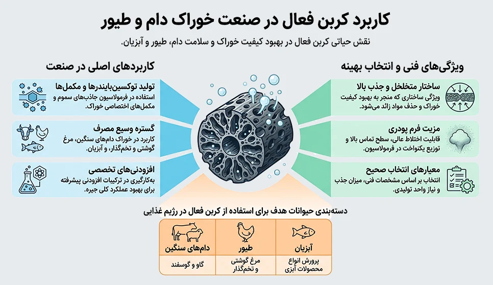 کاربرد کربن فعال در صنعت خوراک دام و طیور