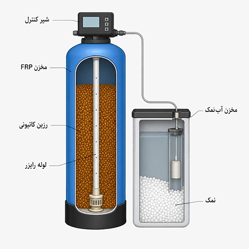 عملکرد رزین سختی‌گیر کاتیونی